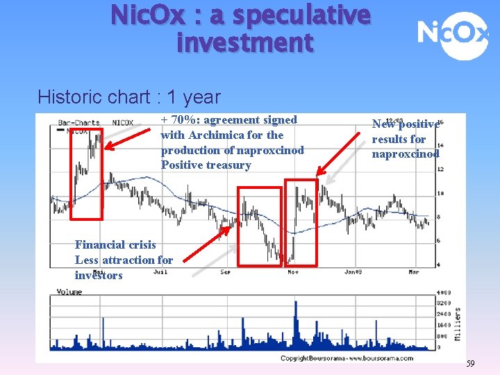 Nic. Ox : a speculative investment Historic chart : 1 year + 70%: agreement