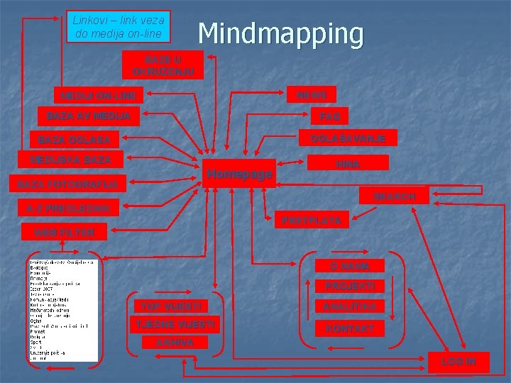Linkovi – link veza do medija on-line Mindmapping BAZE U OKRUŽENJU NEWS MEDIJI ON-LINE