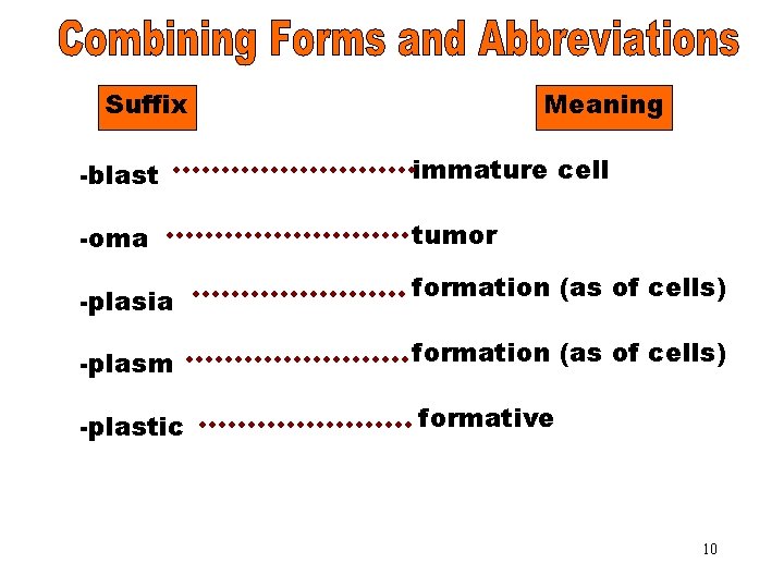 Combining Forms & Suffix Meaning Abbreviations (-blast) -blast immature cell -oma tumor -plasia formation