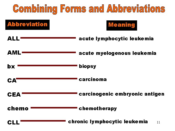 Combining Forms & Abbreviation Meaning Abbreviations (ALL) ALL acute lymphocytic leukemia AML acute myelogenous