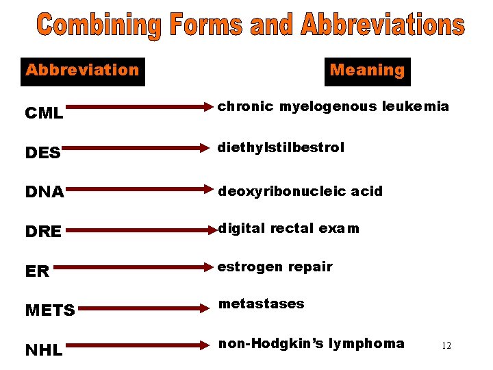 Combining Forms & Abbreviation Meaning Abbreviations (CML) CML chronic myelogenous leukemia DES diethylstilbestrol DNA