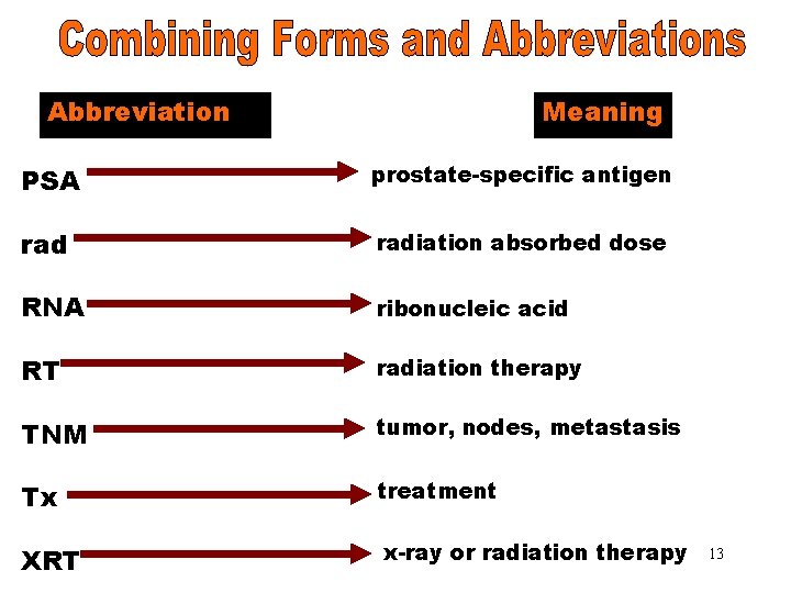 Combining Forms & Abbreviation Meaning Abbreviations (PSA) PSA prostate-specific antigen radiation absorbed dose RNA