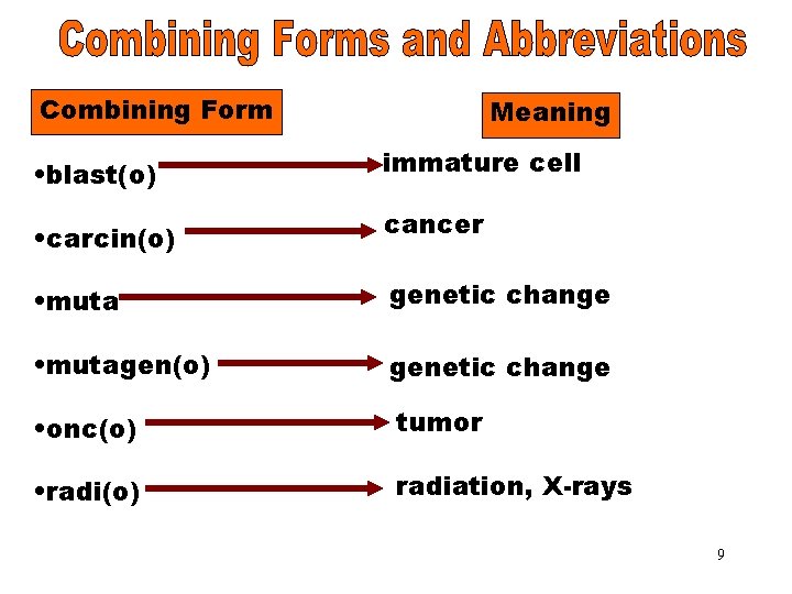 Combining Forms & Combining Form Meaning Abbreviations (blast) immature cell • blast(o) • carcin(o)