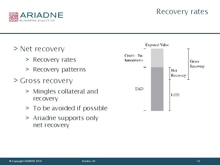 Recovery rates > Net recovery > Recovery rates > Recovery patterns > Gross recovery