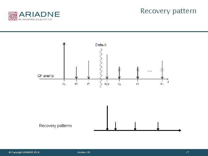 Recovery patterns © Copyright ARIADNE 2016 October 20 17 