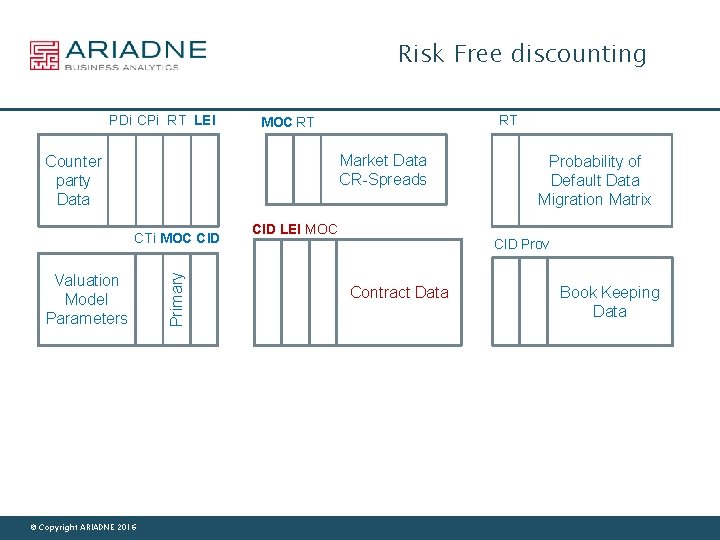 Risk Free discounting PDi CPi RT LEI RT MOC RT Market Data CR-Spreads Counter