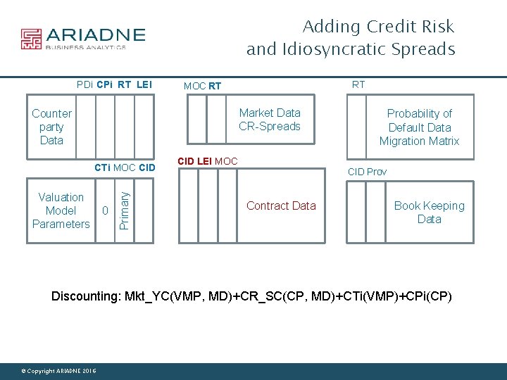 Adding Credit Risk and Idiosyncratic Spreads PDi CPi RT LEI RT MOC RT Market