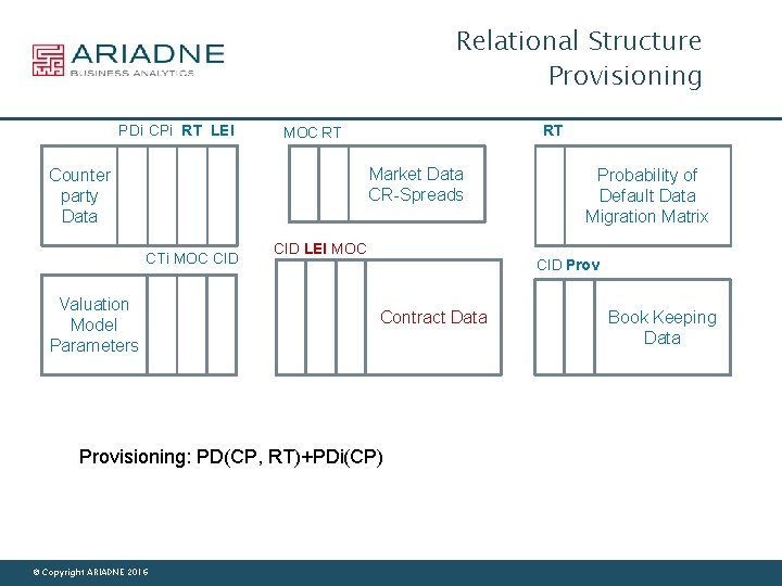 Relational Structure Provisioning PDi CPi RT LEI RT MOC RT Market Data CR-Spreads Counter