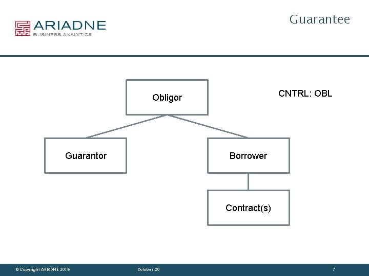 Guarantee CNTRL: OBL Obligor Guarantor Borrower Contract(s) © Copyright ARIADNE 2016 October 20 7