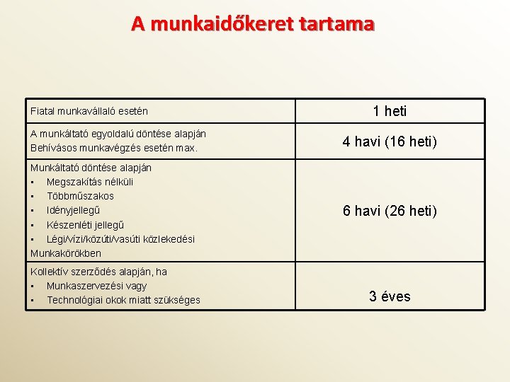 A munkaidőkeret tartama Fiatal munkavállaló esetén 1 heti A munkáltató egyoldalú döntése alapján Behívásos