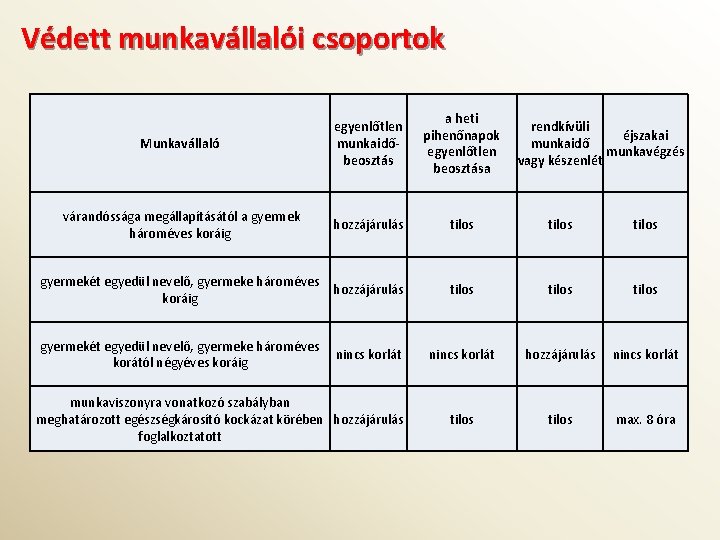 Védett munkavállalói csoportok Munkavállaló egyenlőtlen munkaidőbeosztás a heti pihenőnapok egyenlőtlen beosztása várandóssága megállapításától a