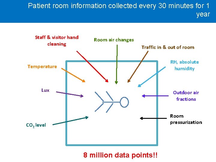 Patient room information collected every 30 minutes for 1 year Staff & visitor hand