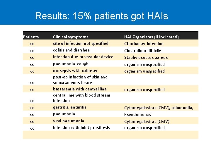 Results: 15% patients got HAIs Patients xx xx xx Clinical symptoms site of infection