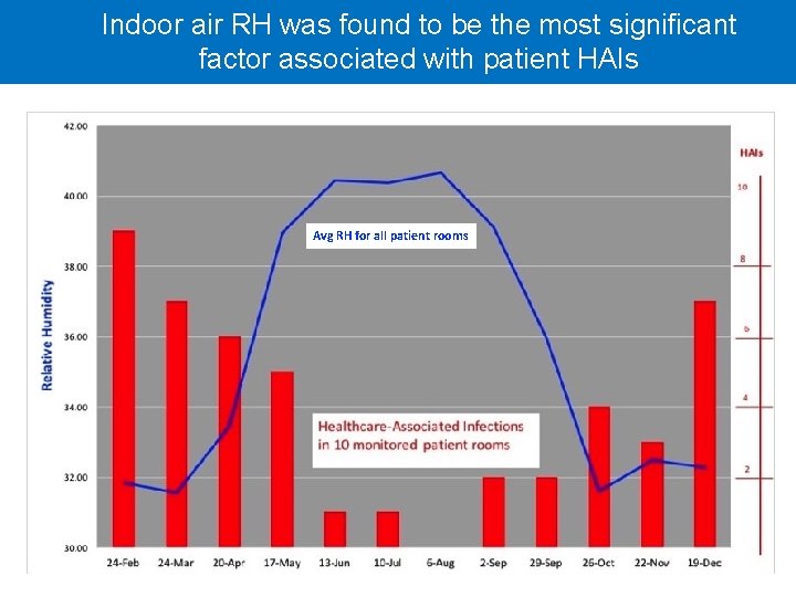 Indoor air RH was found to be the most significant factor associated with patient