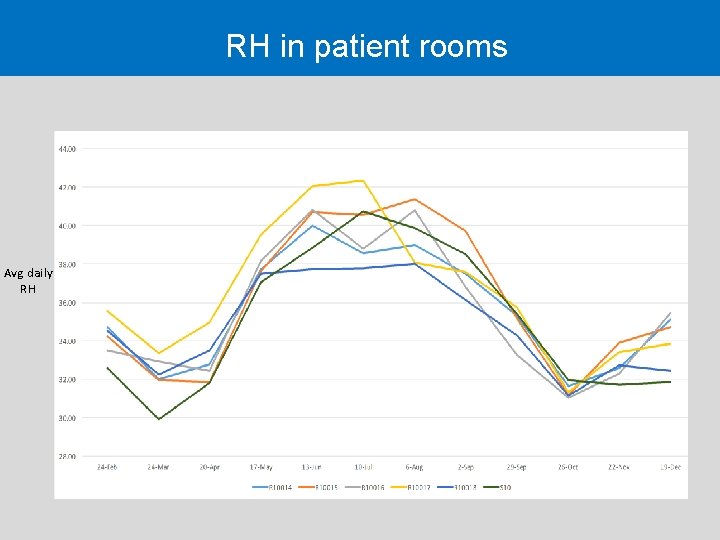 RH in patient rooms Avg daily RH 
