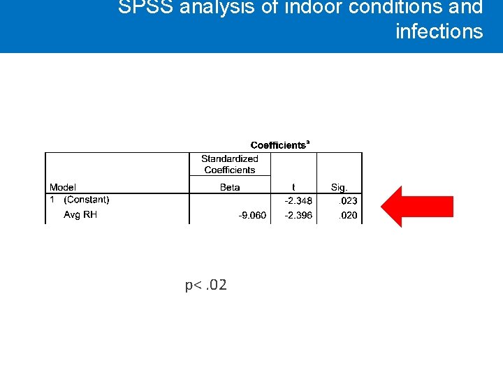 SPSS analysis of indoor conditions and infections p<. 02 