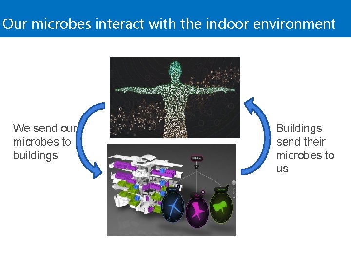 Our microbes interact with the indoor environment We send our microbes to buildings Buildings