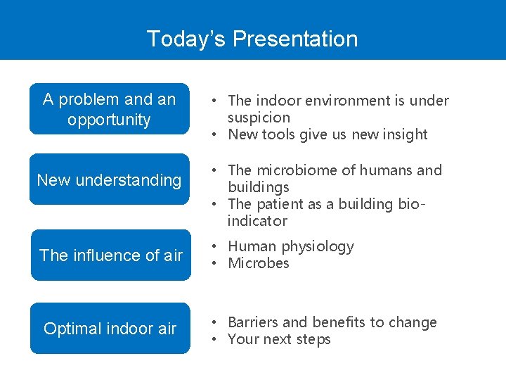 Today’s Presentation A problem and an opportunity New understanding • The indoor environment is