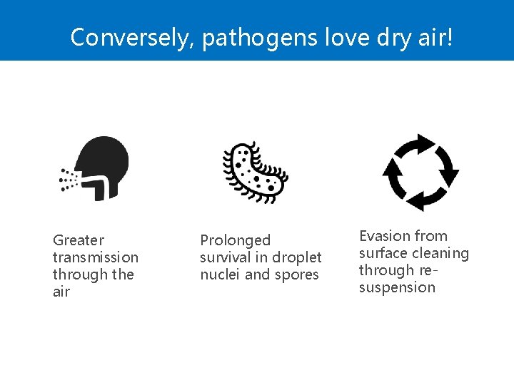 Conversely, pathogens love dry air! Greater transmission through the air Prolonged survival in droplet