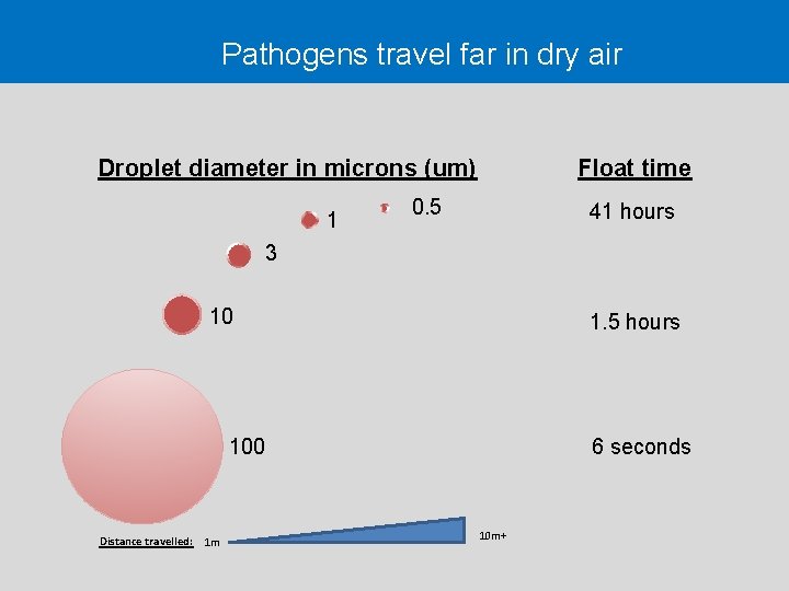 Pathogens travel far in dry air Droplet diameter in microns (um) 1 Float time