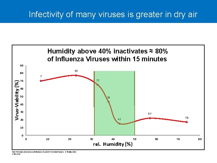 Infectivity of many viruses is greater in dry air Humidity above 40% inactivates ≈
