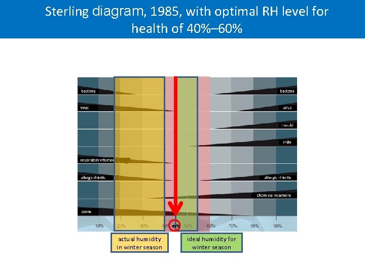 Sterling diagram, 1985, with optimal RH level for health of 40%– 60% 45% actual