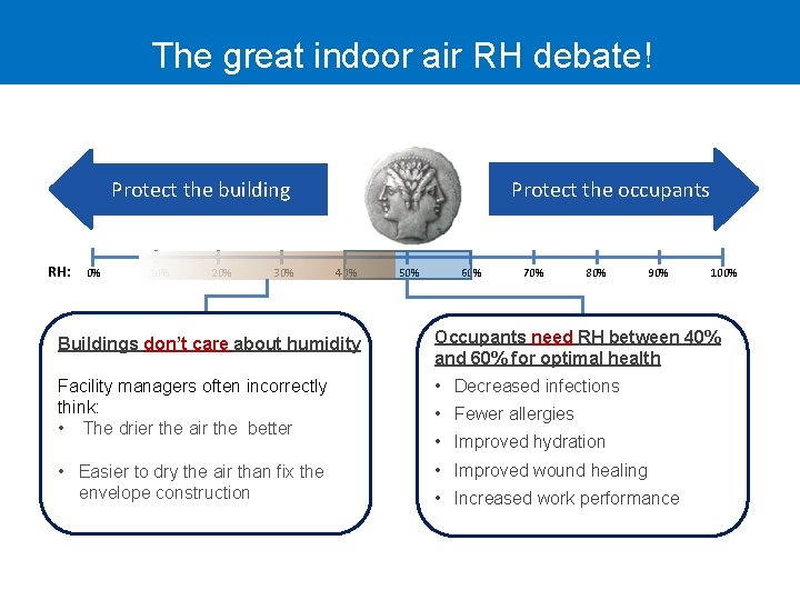 The great indoor air RH debate! Protect the occupants Protect the building RH: 0%