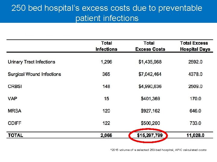 250 bed hospital’s excess costs due to preventable patient infections *2015 volume of a