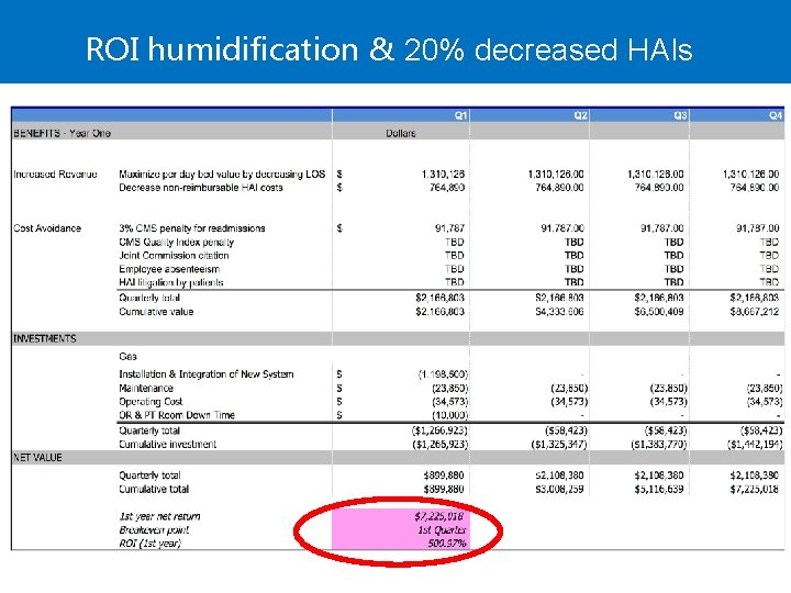 ROI humidification & 20% decreased HAIs 