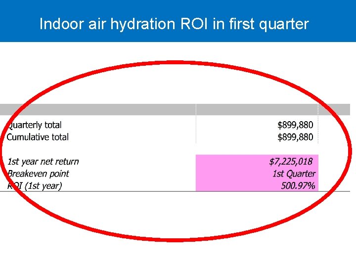 Indoor air hydration ROI in first quarter 