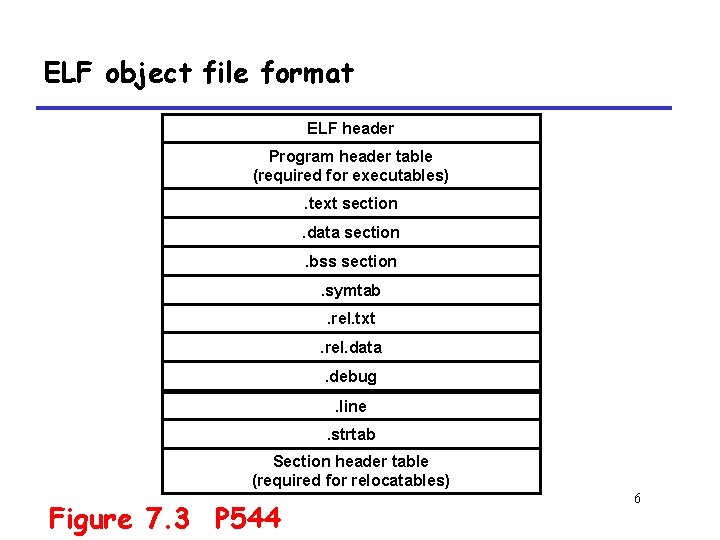 ELF object file format ELF header Program header table (required for executables). text section.