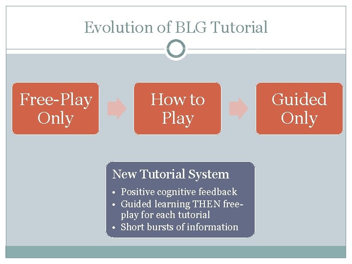 Evolution of BLG Tutorial Free-Play Only How to Play New Tutorial System • Positive