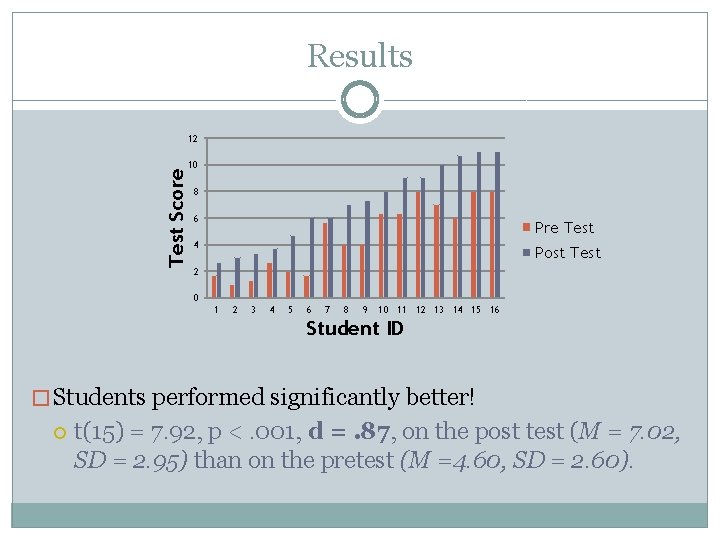 Results Test Score 12 10 8 6 Pre Test 4 Post Test 2 0