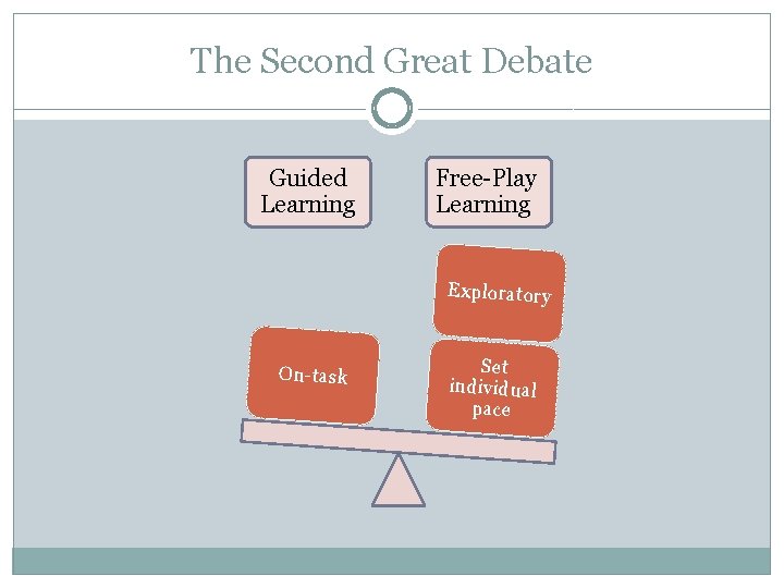 The Second Great Debate Guided Learning Free-Play Learning Exploratory On-task Set individual pace 