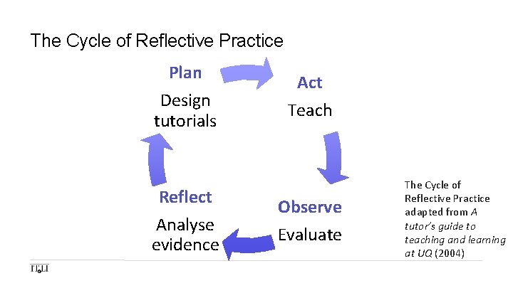 The Cycle of Reflective Practice Plan Design tutorials Reflect Analyse evidence Act Teach Observe