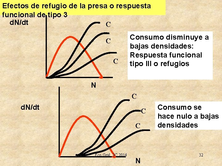 Efectos de refugio de la presa o respuesta funcional de tipo 3 d. N/dt