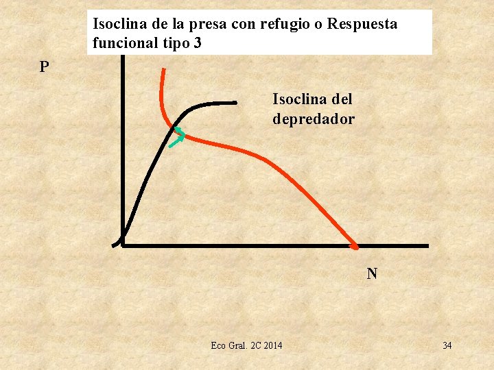 Isoclina de la presa con refugio o Respuesta funcional tipo 3 P Isoclina del