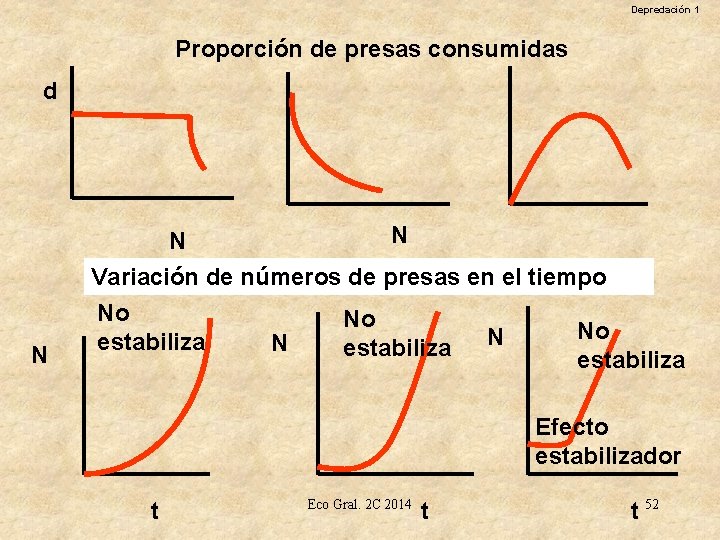 Depredación 1 Proporción de presas consumidas d N N N Variación de números de