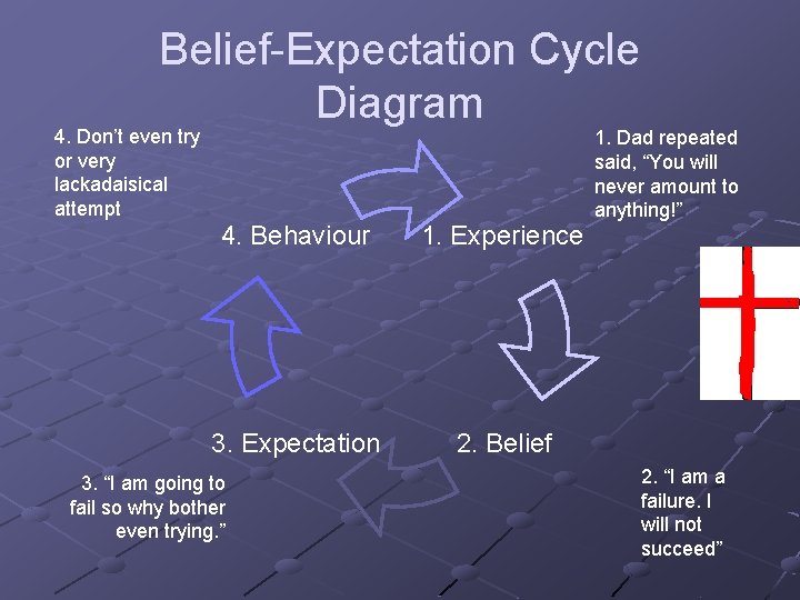 Belief-Expectation Cycle Diagram 4. Don’t even try or very lackadaisical attempt 4. Behaviour 1.