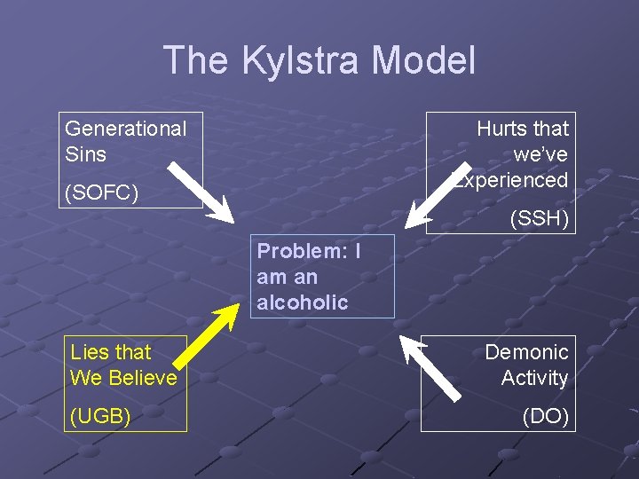 The Kylstra Model Generational Sins Hurts that we’ve Experienced (SOFC) (SSH) Problem: I am