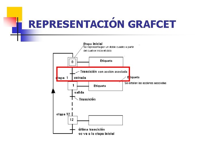 REPRESENTACIÓN GRAFCET 