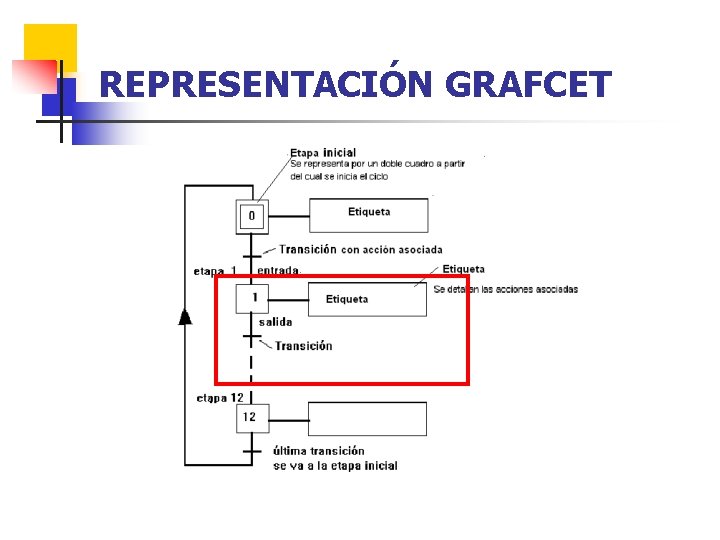 REPRESENTACIÓN GRAFCET 