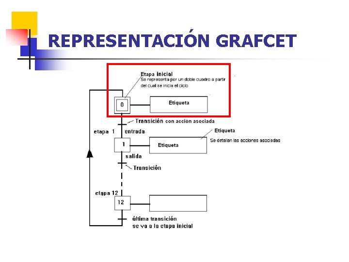 REPRESENTACIÓN GRAFCET 