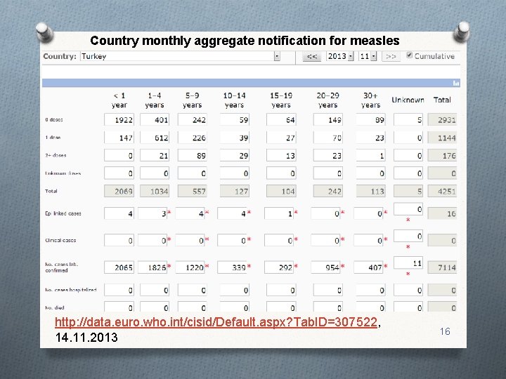 Country monthly aggregate notification for measles http: //data. euro. who. int/cisid/Default. aspx? Tab. ID=307522,