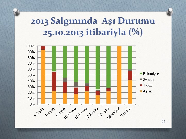 2013 Salgınında Aşı Durumu 25. 10. 2013 itibariyla (%) 100% 90% 80% 70% 60%