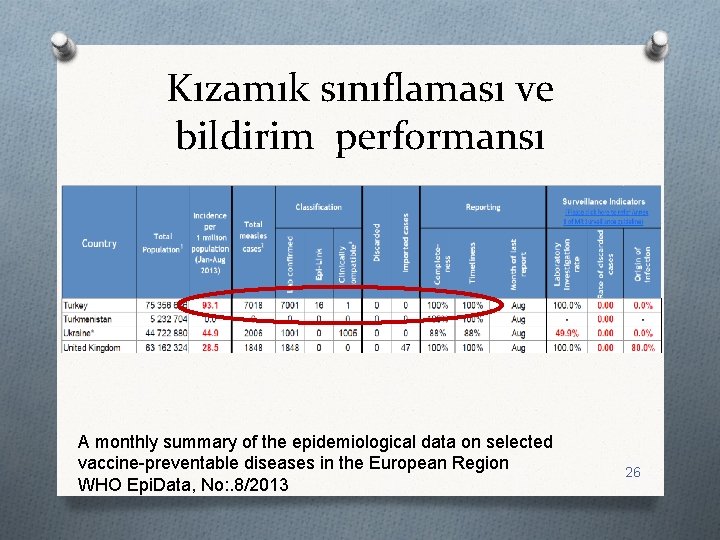 Kızamık sınıflaması ve bildirim performansı A monthly summary of the epidemiological data on selected