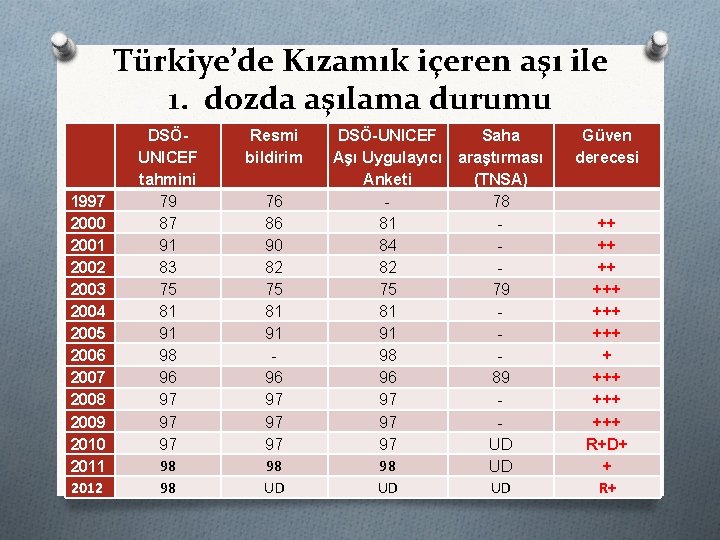 Türkiye’de Kızamık içeren aşı ile 1. dozda aşılama durumu 1997 2000 2001 2002 2003