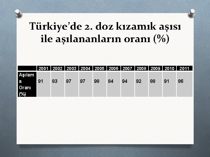 Türkiye’de 2. doz kızamık aşısı ile aşılananların oranı (%) 2001 2002 2003 2004 2005