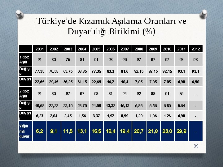 Türkiye’de Kızamık Aşılama Oranları ve Duyarlılığı Birikimi (%) 1. doz Aşılı Bağışı k Duyarl
