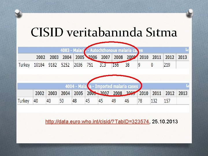 CISID veritabanında Sıtma http: //data. euro. who. int/cisid/? Tab. ID=323574, 25. 10. 2013 